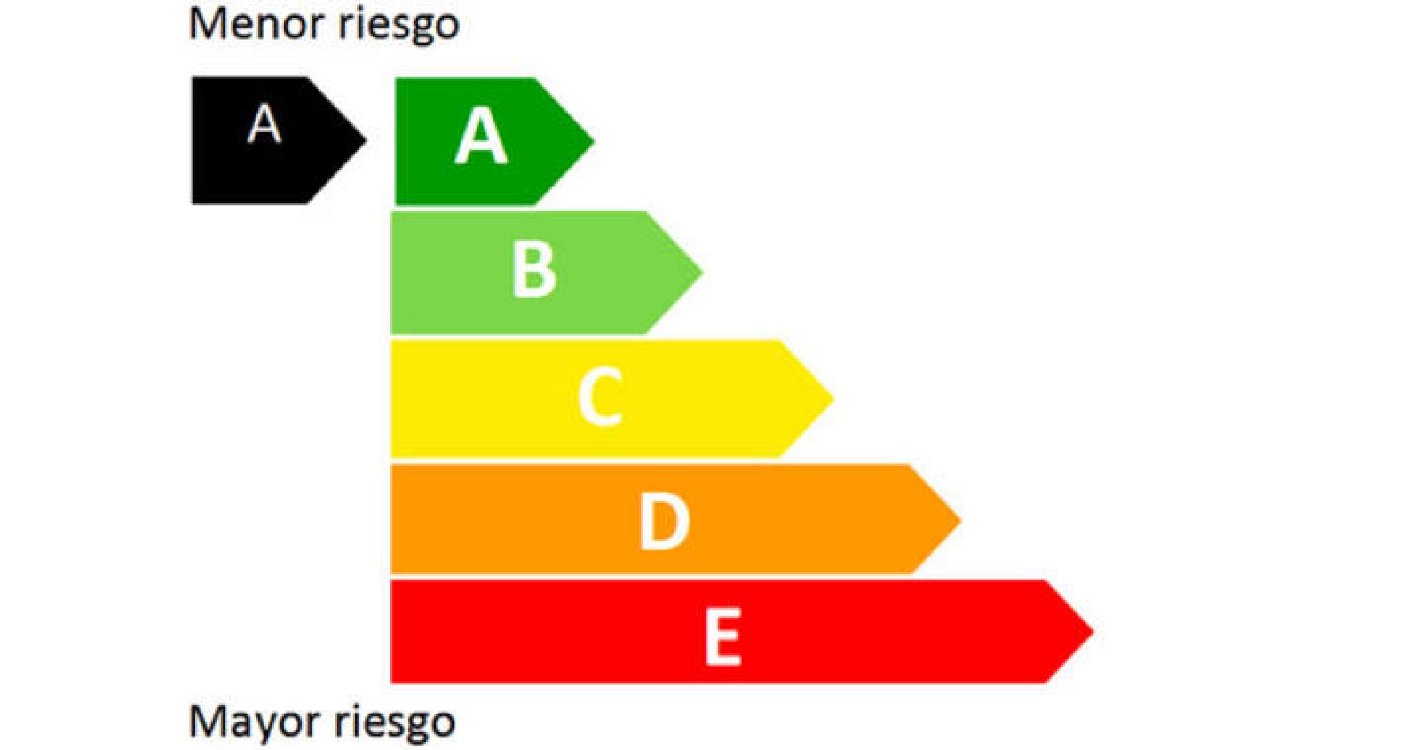 La CNMV ordena con colores el riesgo de los productos financieros