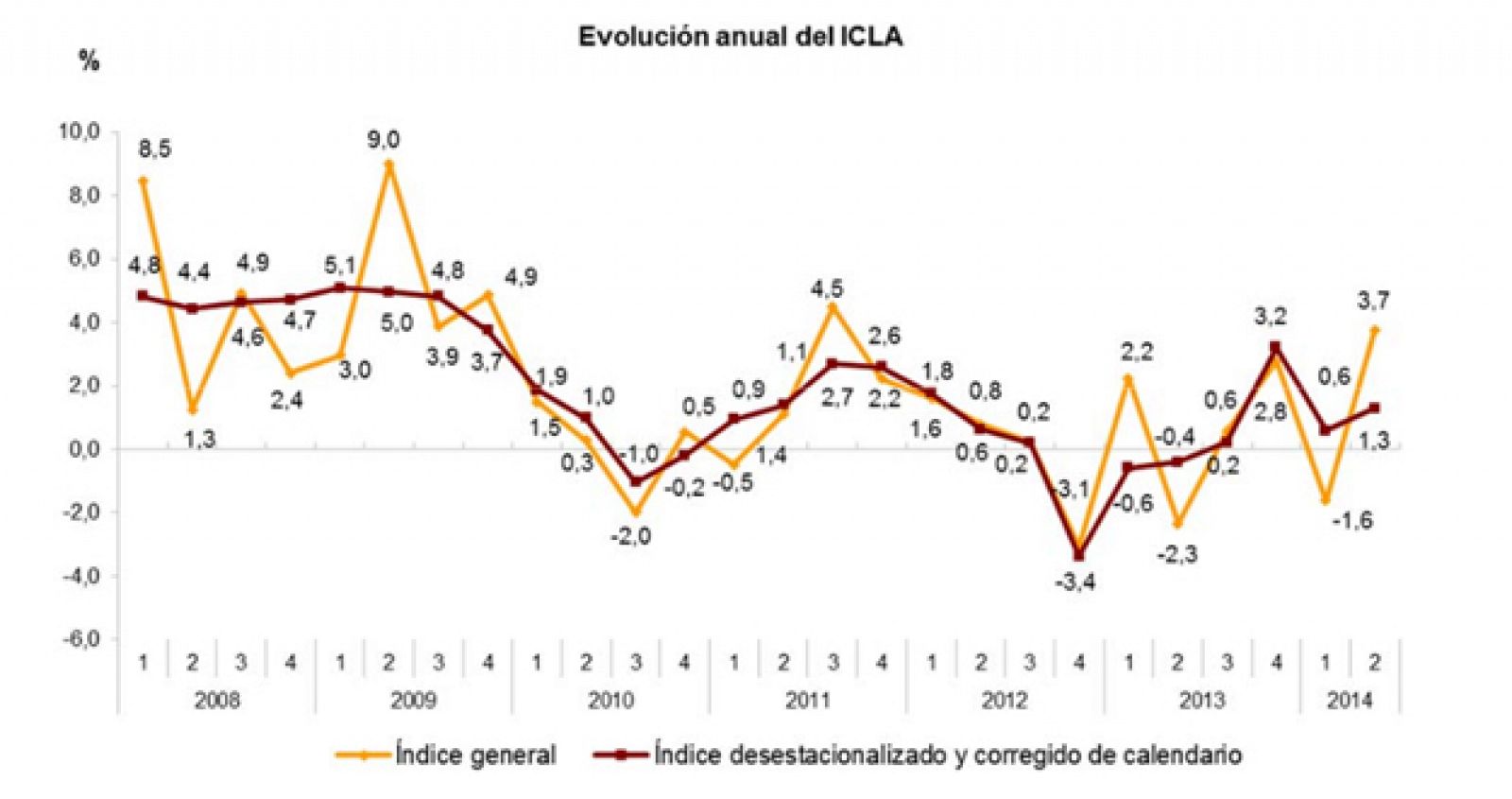 Evolución anual del Índice de Coste Laboral Armonizado