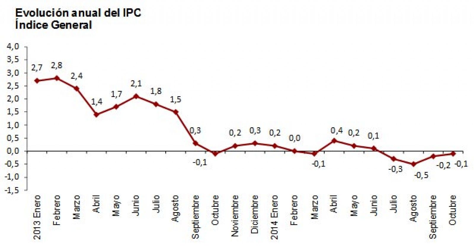 Gráfico de la evolución del IPC interanual