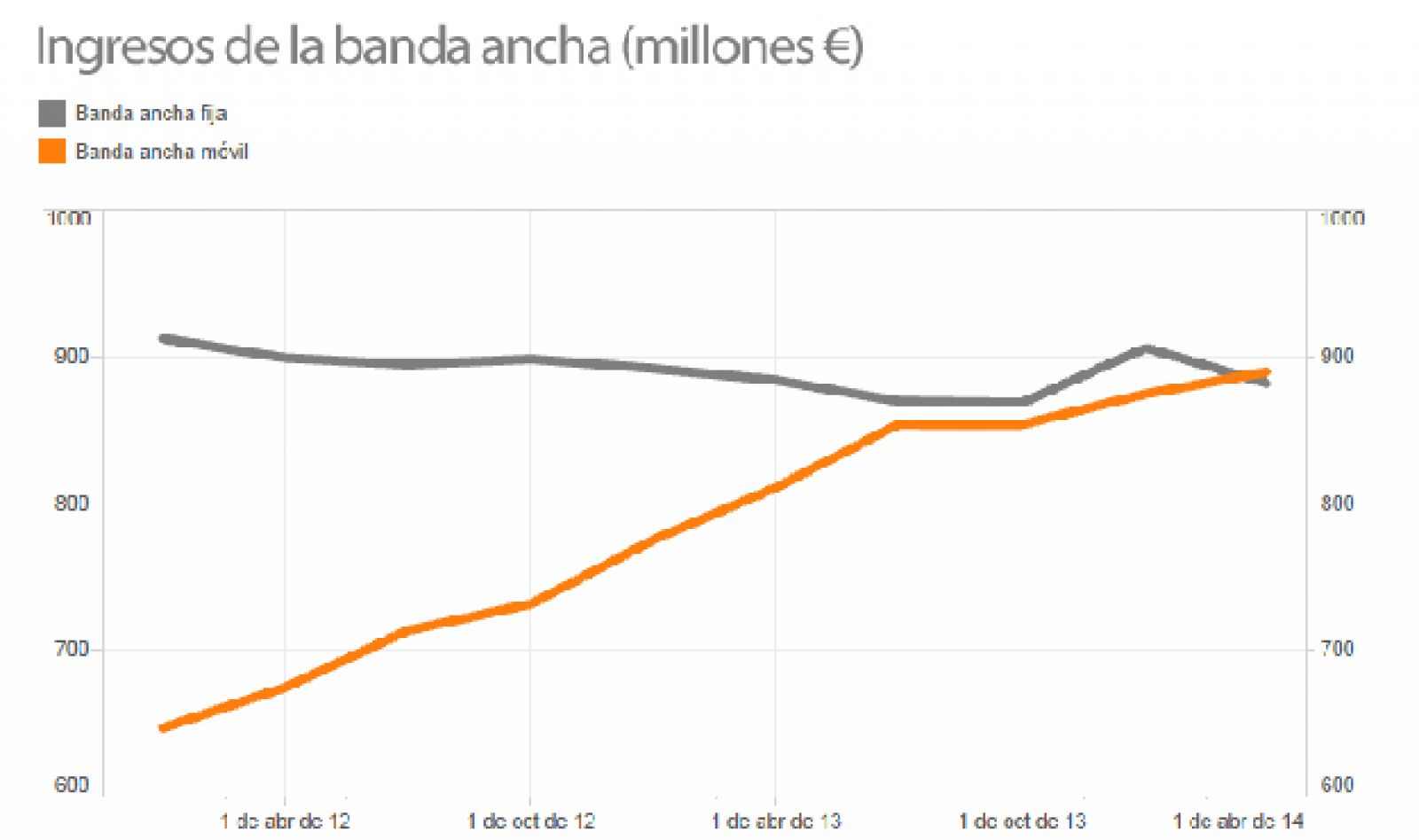 Ingresos de la banda ancha en España en millones de euros