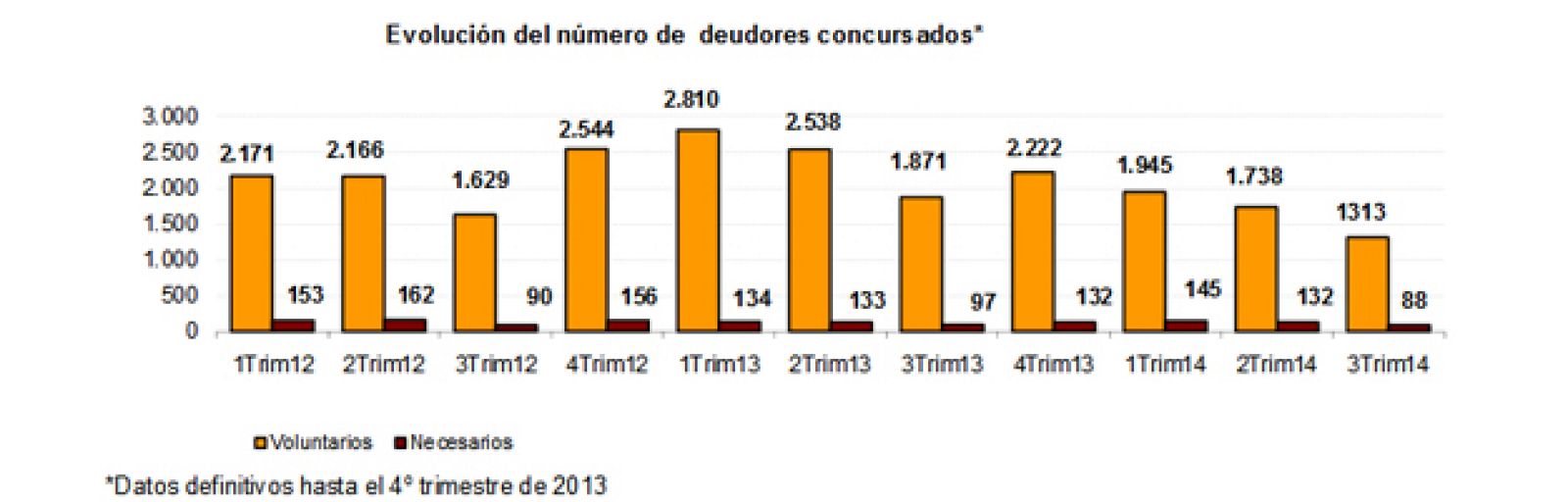 Evolución del número de deudores concursados