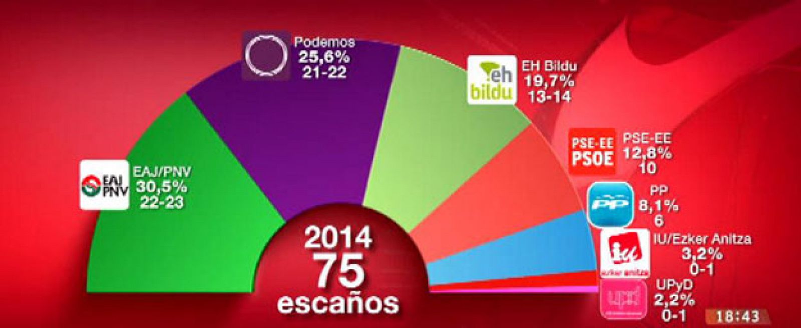Resultados del Euskobarómetro para el Parlamento Vasco, correspondiente al segundo semestre de 2014.