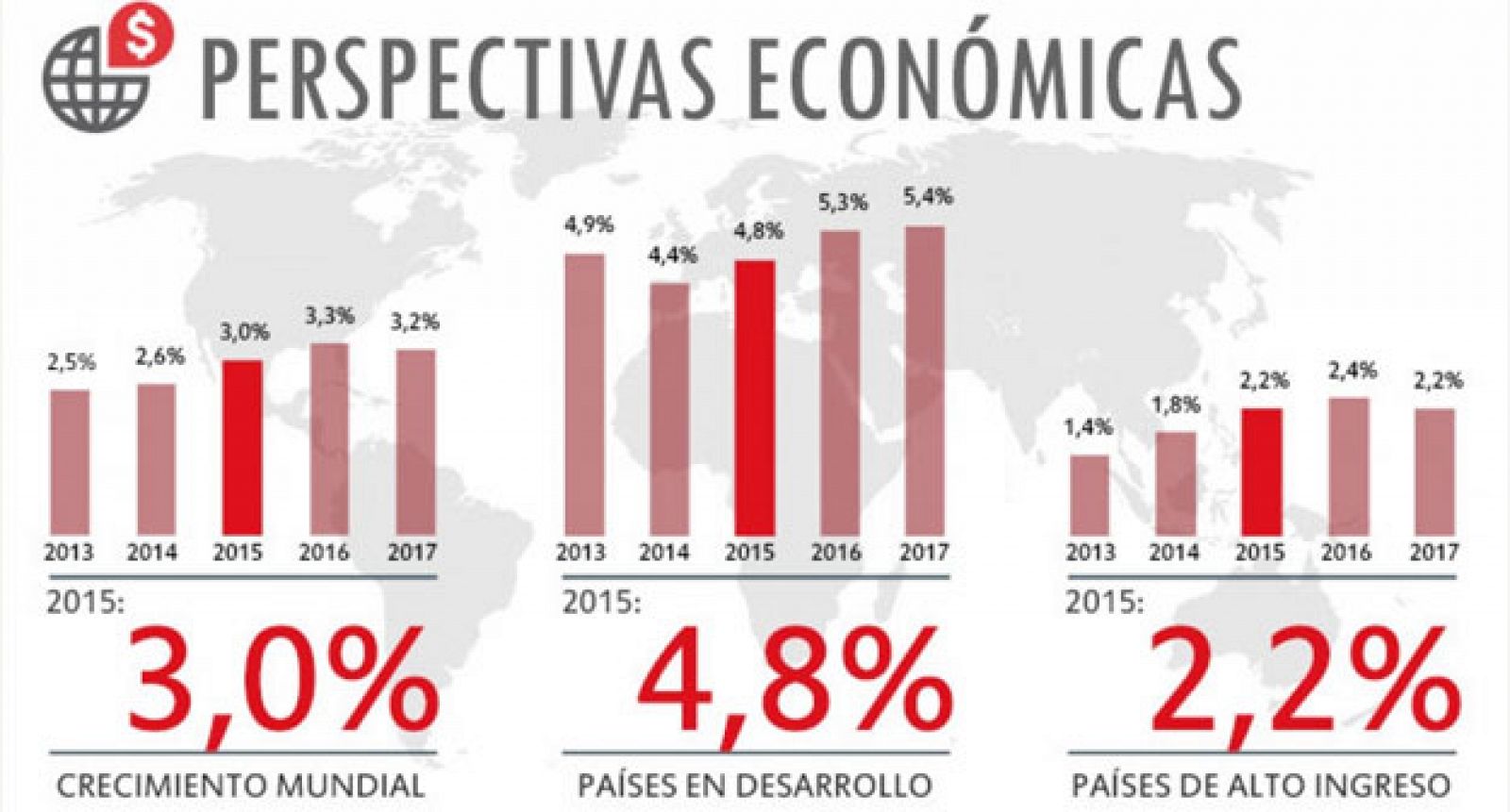 Perspectivas económicas del Banco Mundial para los años 2015, 2016 y 2017.