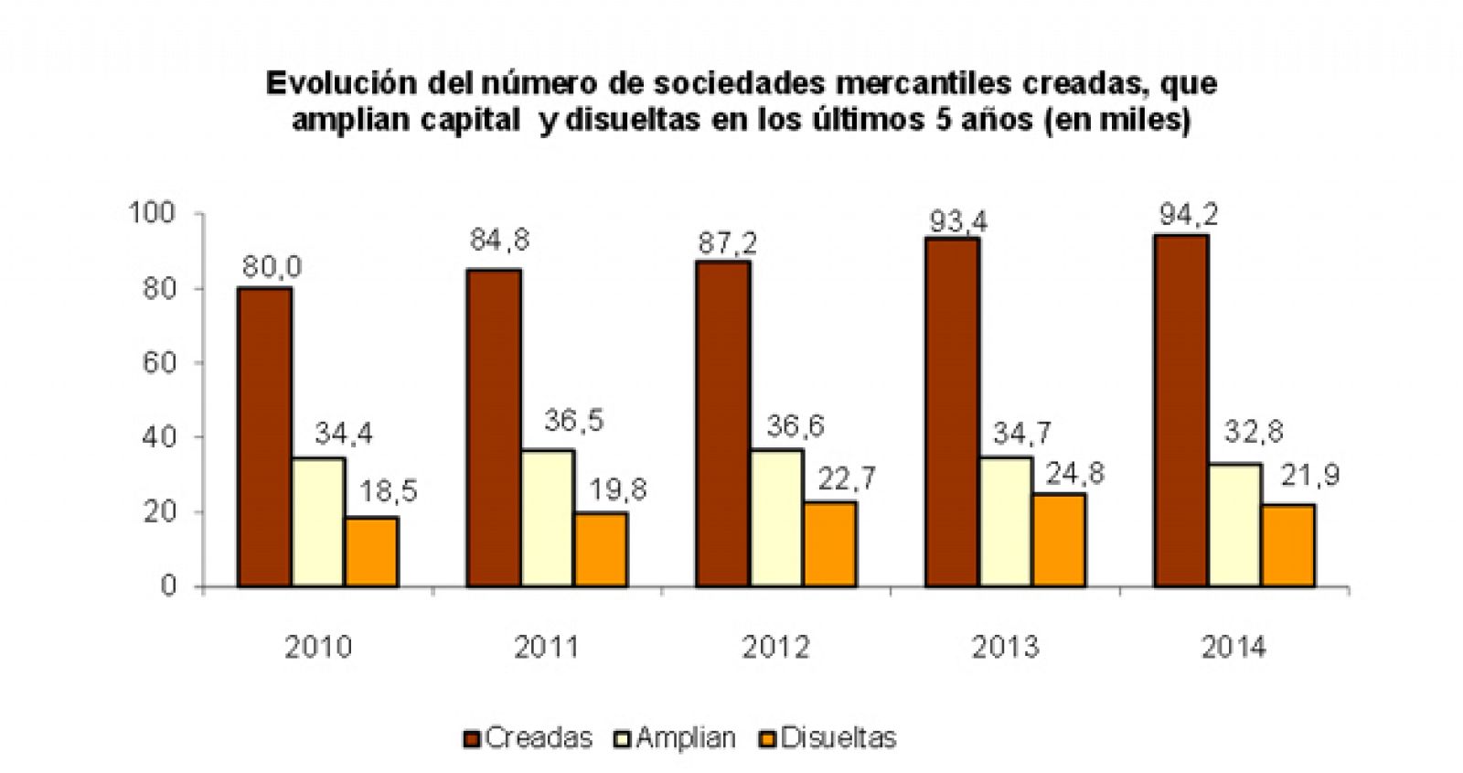 Evolución del número de sociedades mercantiles