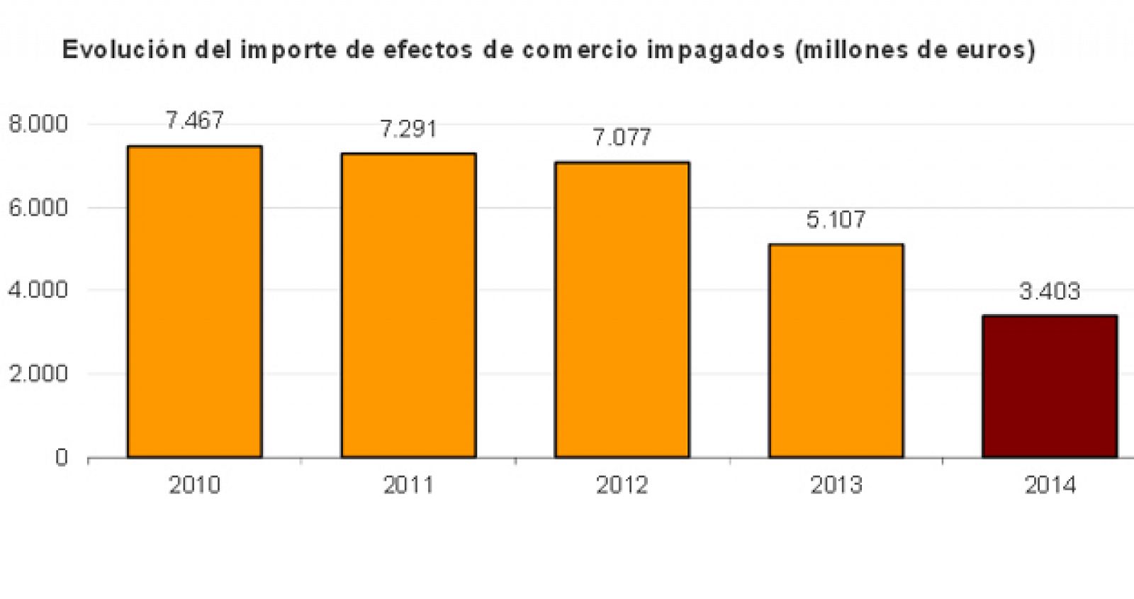 Evolución de los efectos de comercio impagados (en millones de euros)