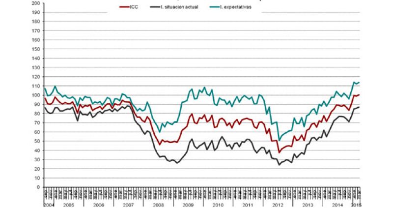 Evolución del Índice de Confianza del Consumidor