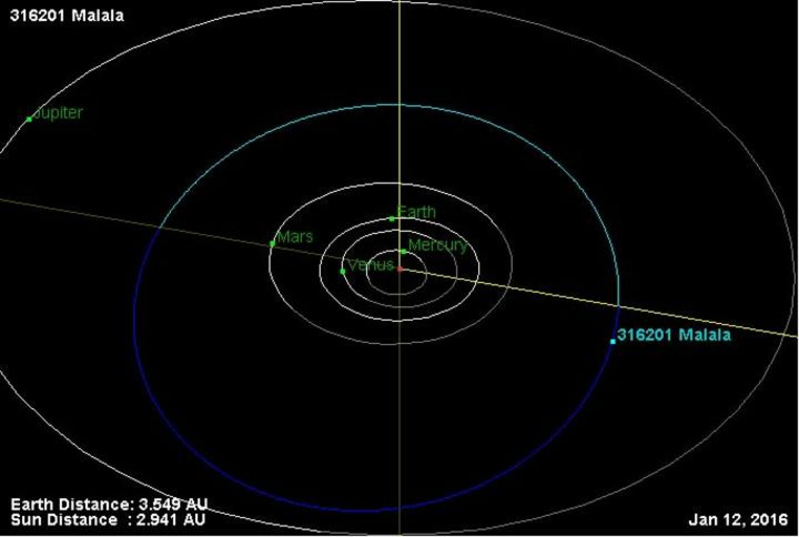  Diagrama, tomado de la página oficial de la NASA, en el que se muestra la trayectoria del asteroide Malala