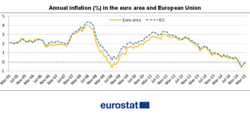 Evolución de la inflación en la eurozona y en la UE