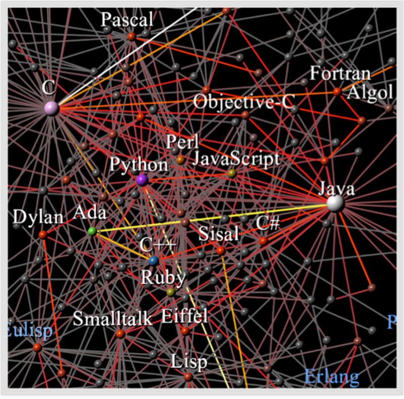 Redes de relaciones entre los diferentes lenguajes de programación