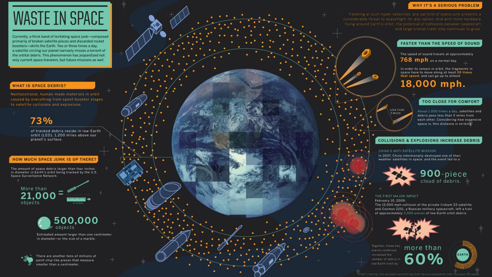 Infografía de la NASA sobre la basura que orbita alrededor de la Tierra