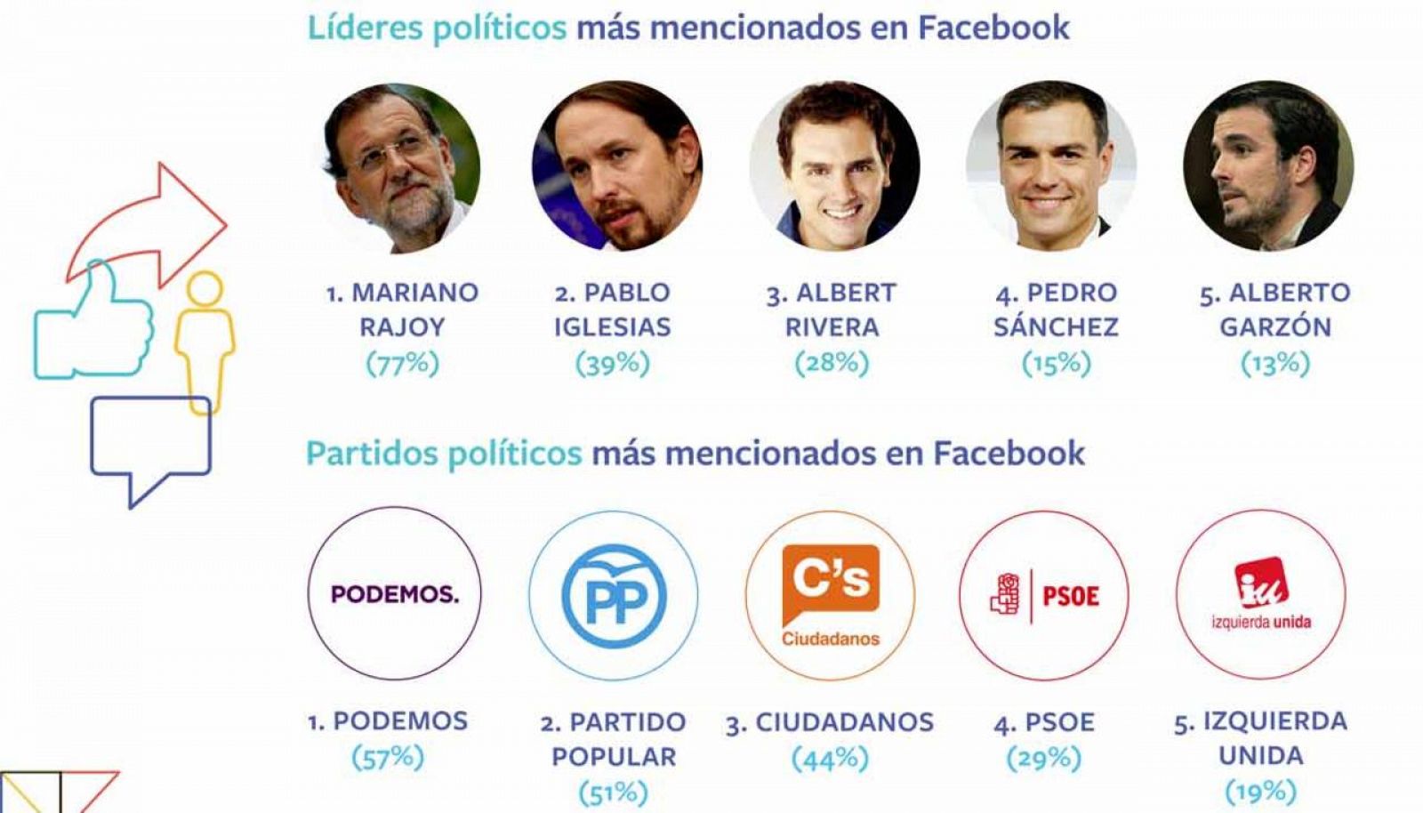 Mariano Rajoy, seguido por Pablo Iglesias, han sido los líderes políticos más mencionados en Facebook.