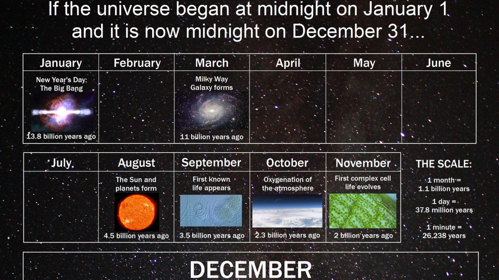 Imagen parcial del Calendario Cósmico, idea original de Carl Sagan.