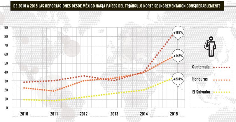 Migrantes en el triangulo norte_deportaciones desde México