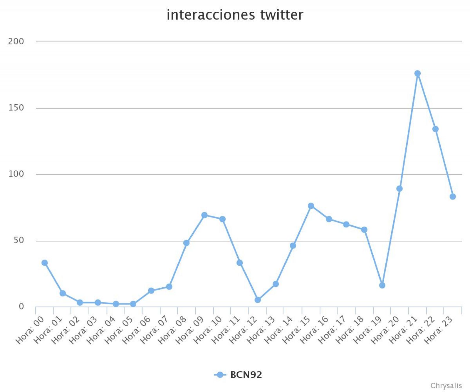 Conversación social de #tuiteaBCN92 el 25 de julio