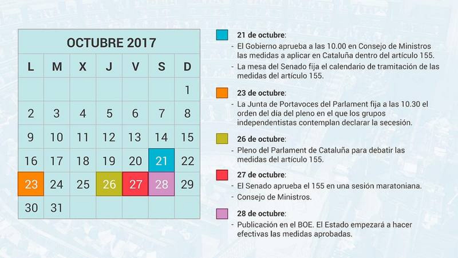 Fechas clave de la crisis independentista en Cataluña.  