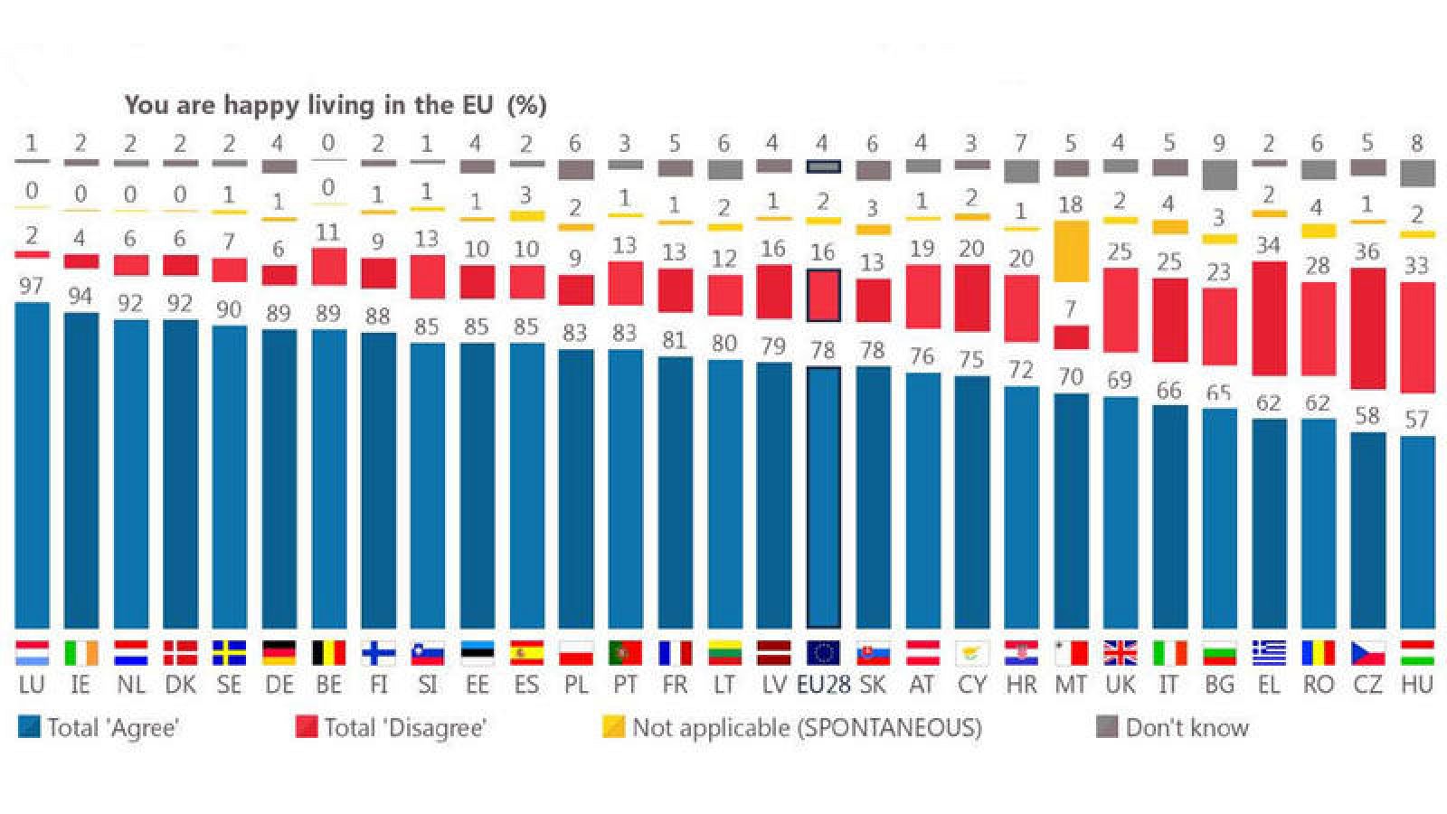 Casi cuatro de cada cinco europeos está contento por vivir en la UE, según el Eurobarómetro de noviembre