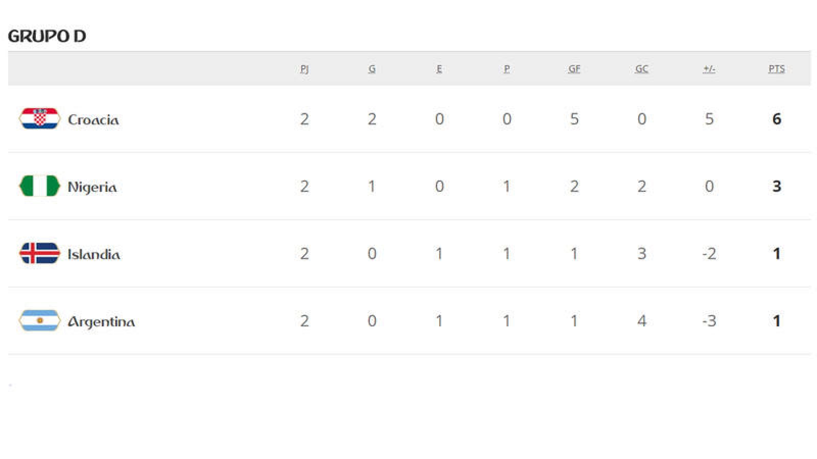 Clasificación del grupo D tras las dos primeras jornadas del Mundial 