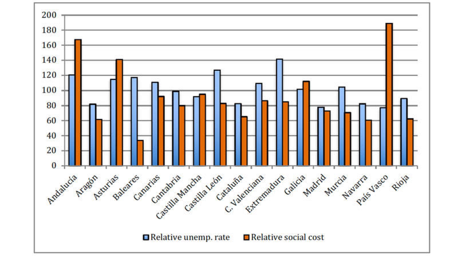  Coste social y tasa de paro