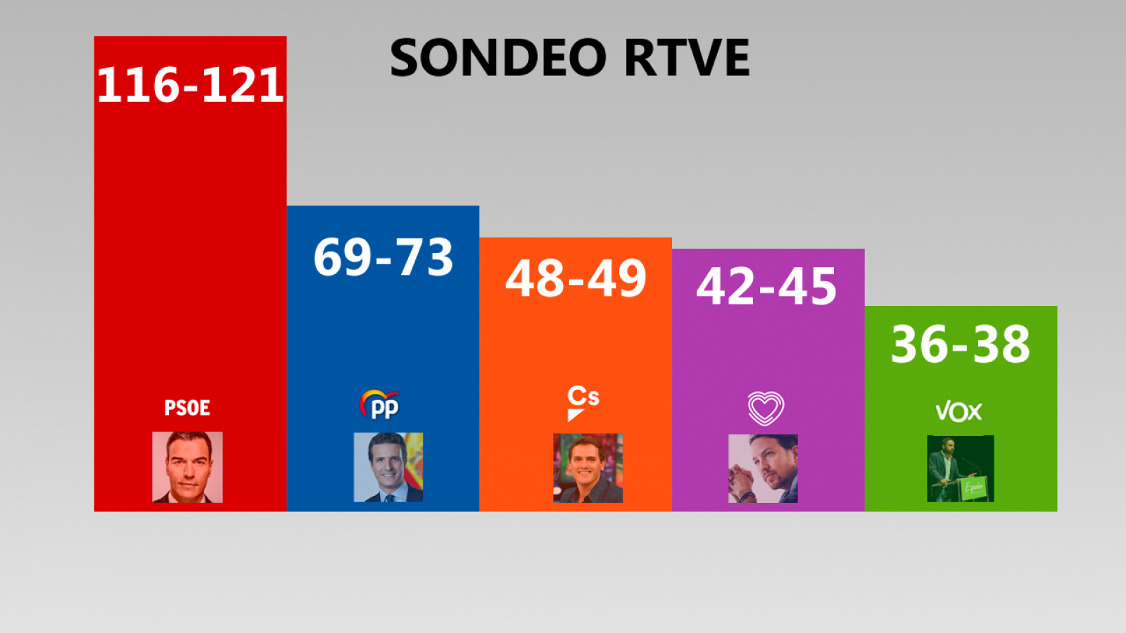 Pronósticos del sondeo de GAD3 para RTVE