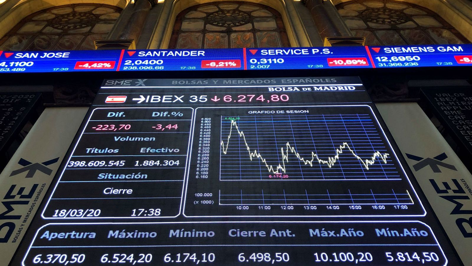 El Ibex 35 pone fin al peor mes de su historia con una caída del 22,21 % en marzo