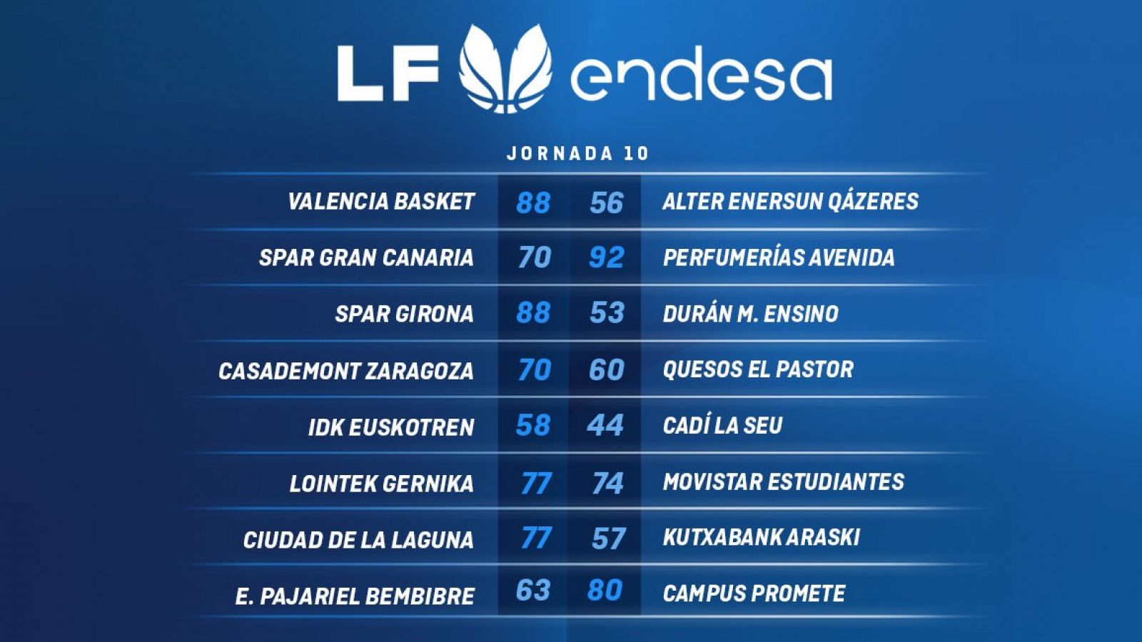 Resumen Liga Endesa femenina