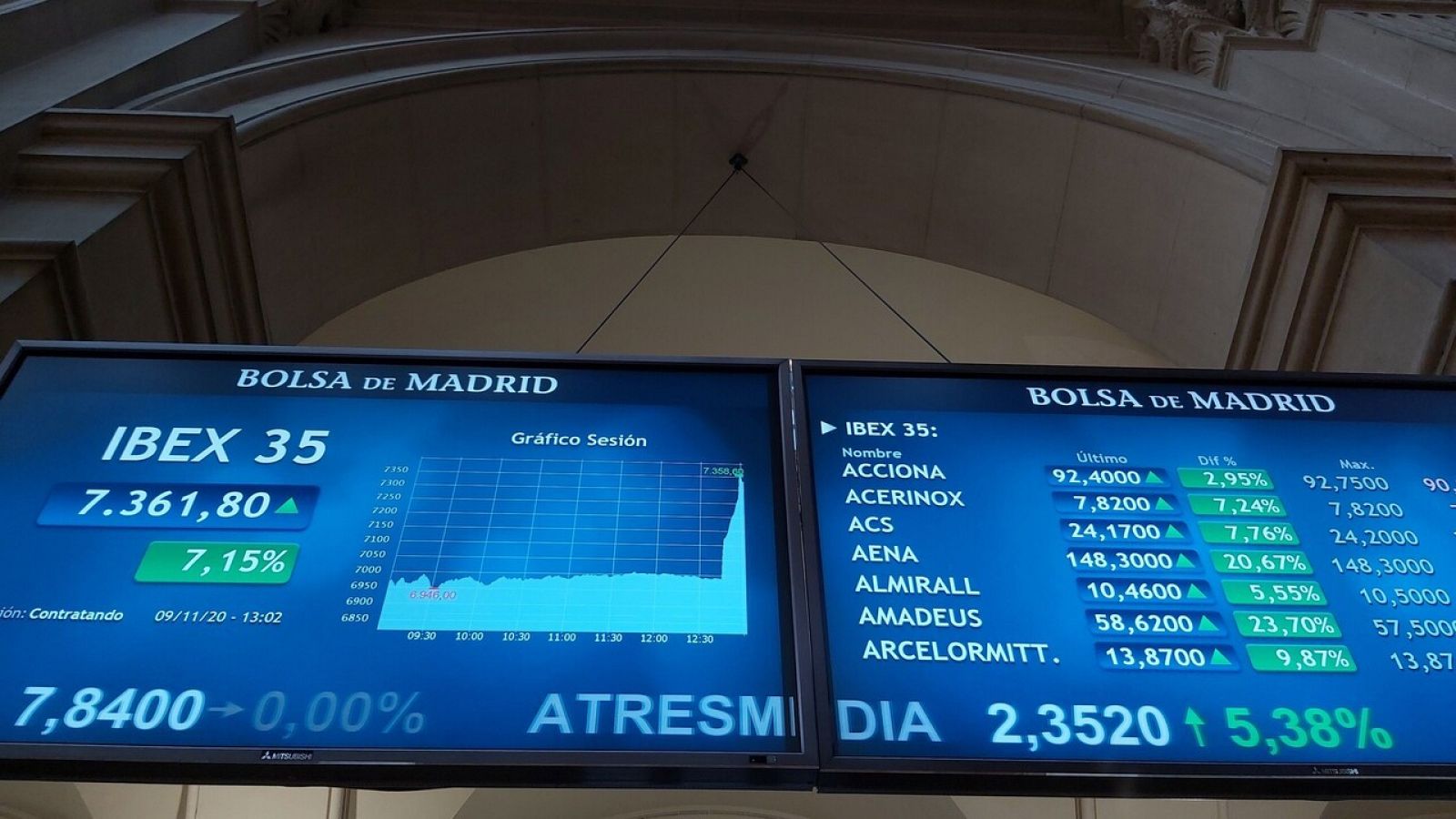 La Bolsa de Madrid aumenta hasta el 7% por las noticias sobre la vacuna anti-COVID