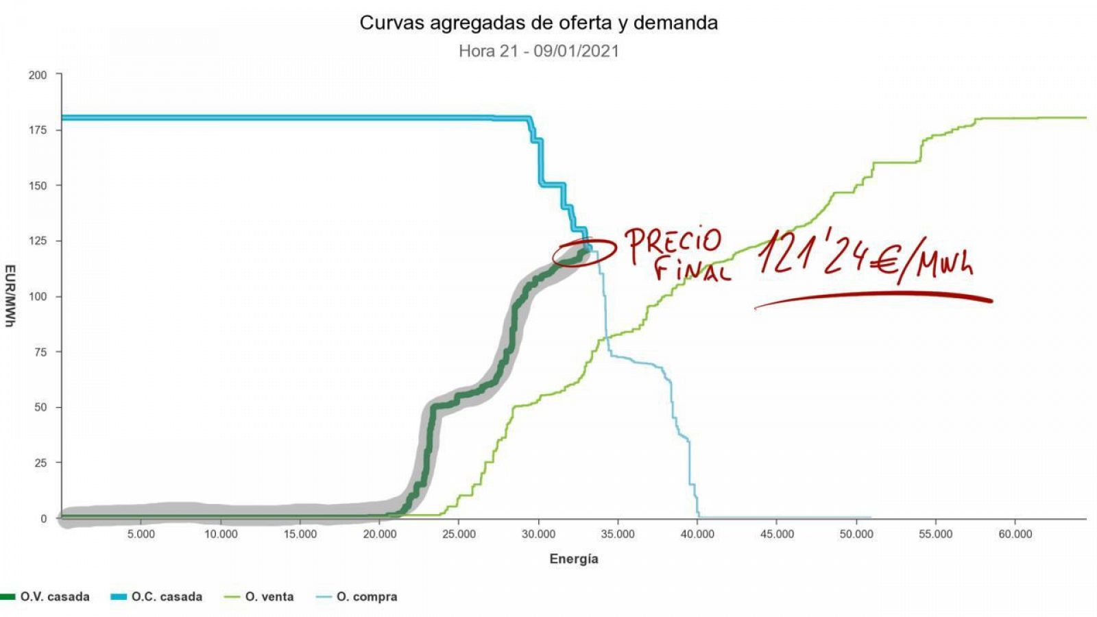 Gráfico con las curvas agregadas de la oferta y la demanda que determinan el precio final de la electricidad al cruzarse.