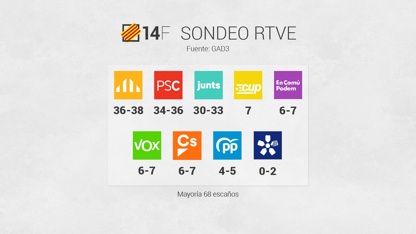   Sondeo de RTVE de las elecciones catalanas del 14 F. Fuente: GAD3.