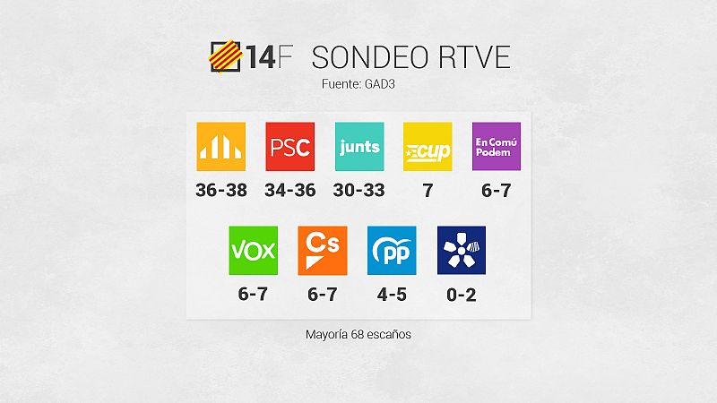 Sondeo de RTVE de las elecciones catalanas del 14 F. Fuente: GAD3.
