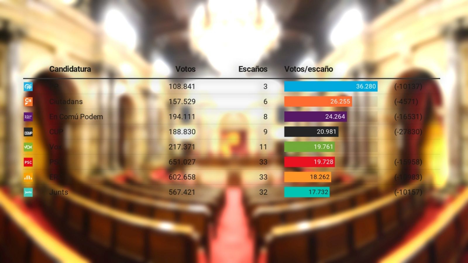 En las elecciones en Cataluña todos los partidos han necesitado menos votos que en 2017 para lograr escaño.