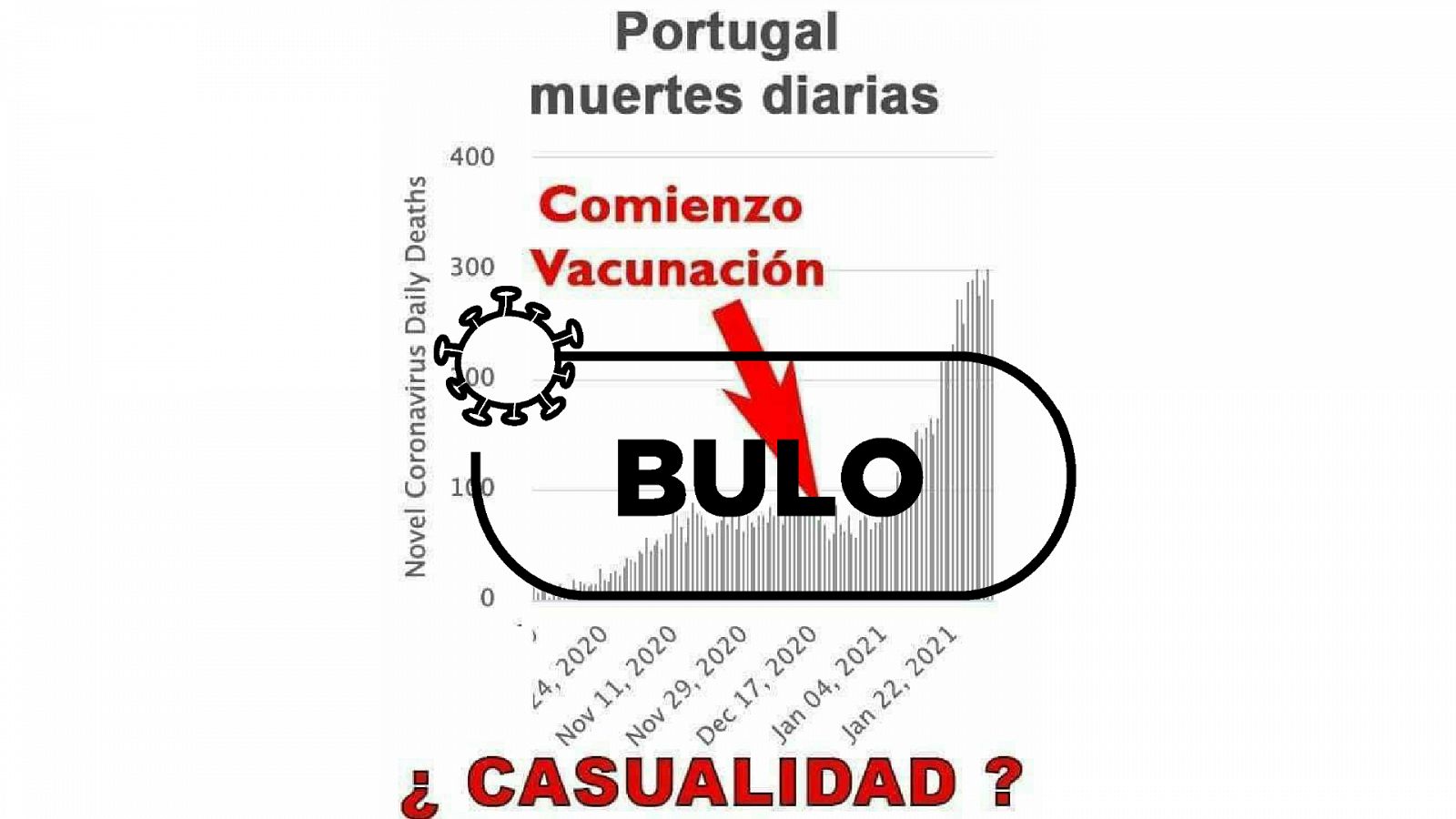 Captura del bulo que correlaciona vacunas y muertes por covid-19, señalando con una flecha roja el inicio de la campaña de vacunación con la pregunta ¿casualidad?, con el sello BULO de VerificaRTVE