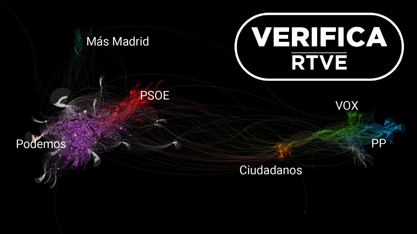 Un análisis de VerificaRTVE muestra la creciente polarización del discurso político en Twitter