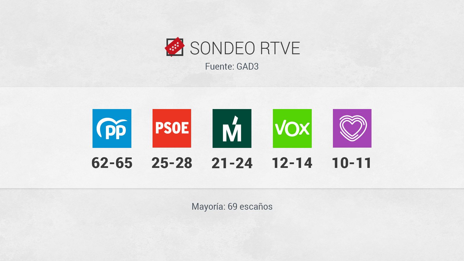 Sondeo de RTVE para las elecciones madrileñas del 4M