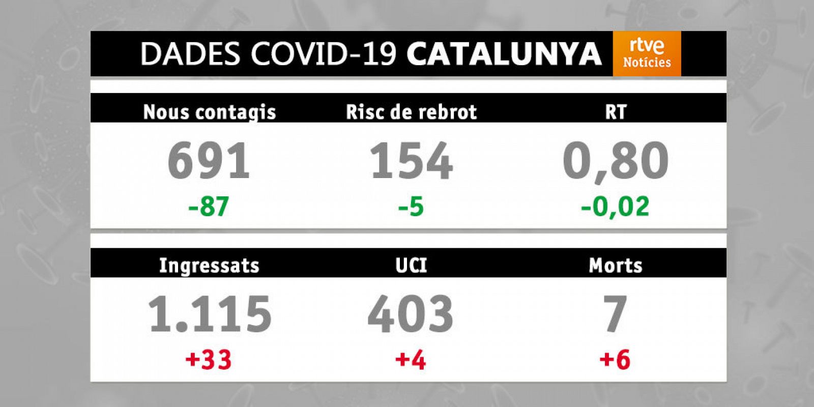 Dades covid-19 a Catalunya 16/05/2021