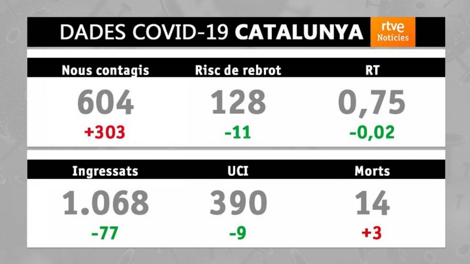  Dades covid: 18/05/2021