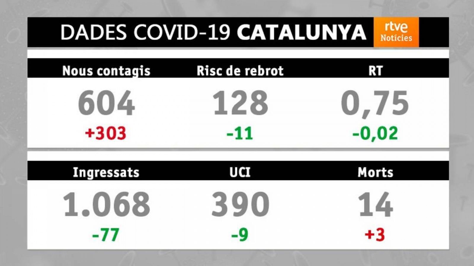 Dades covid: 18/05/2021