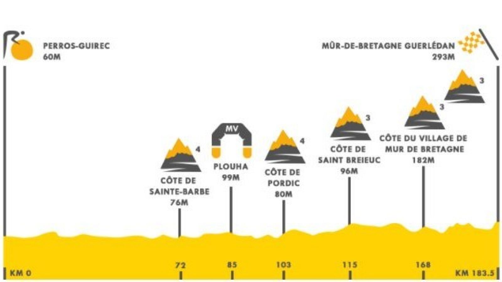  El Mur de Bretagne, primer examen en alto del Tour 
