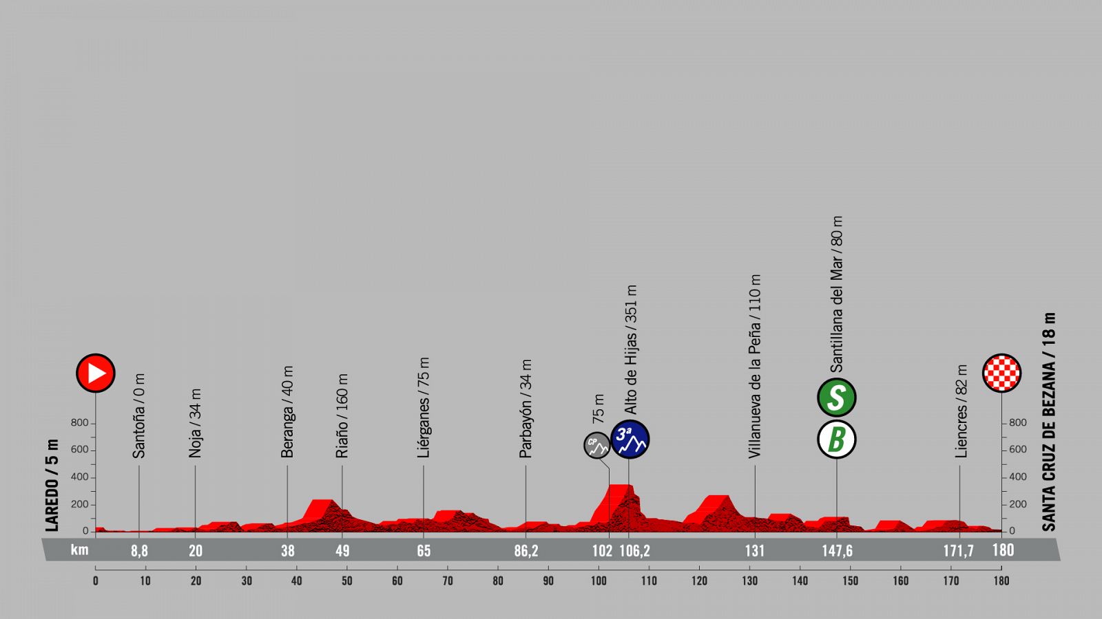 Perfil etapa 16 de la Vuelta a España 2021.