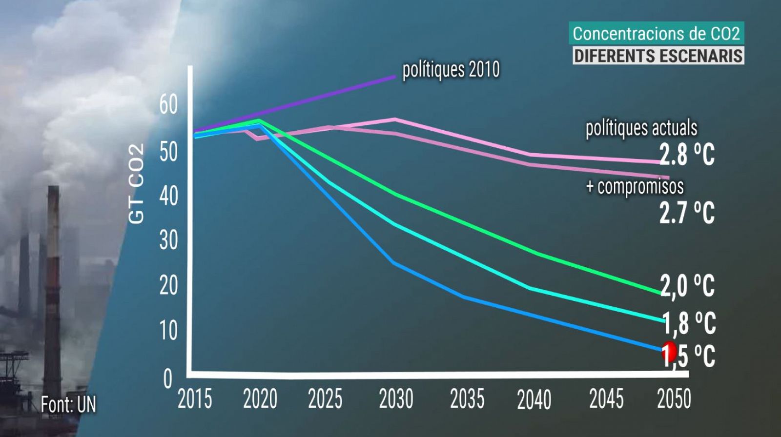 Projeccions de futur de les concentracions de diòxid de carboni