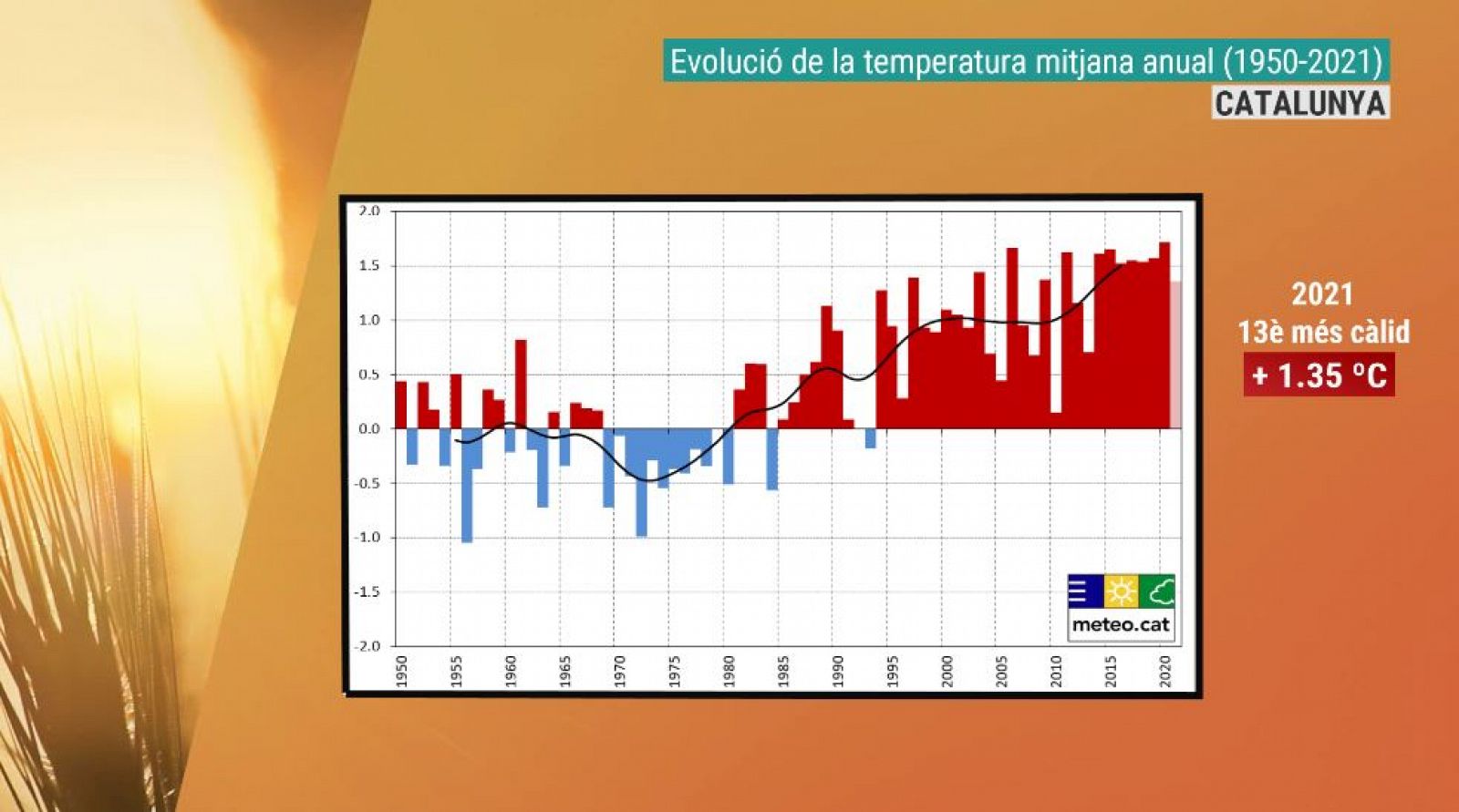 Gràfica de l'evolució de la temperatura a Catalunya (1950-2021)
