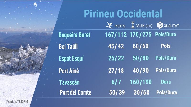 Estat de la neu a les pistes d'esquí del Pirineu Occidental
