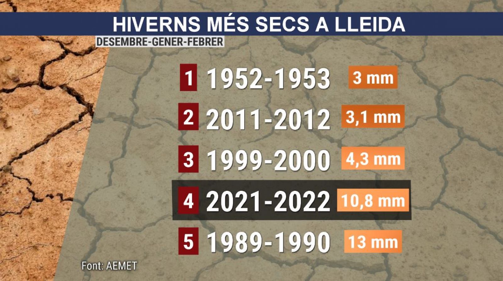 Hiverns més secs a Lleida