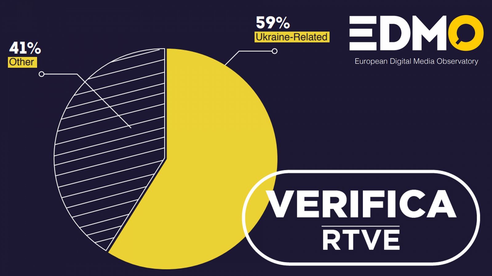 Gráfico del informe EDMO que muestra que un 59% de las desinformaciones registradas en marzo son sobre la Guerra en Ucrania con el sello VerificaRTVE