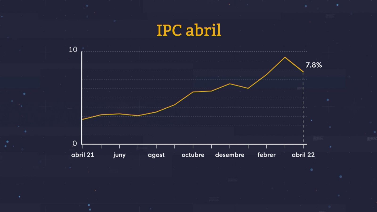  Representació de l'evolució de l'IPC a les Balears