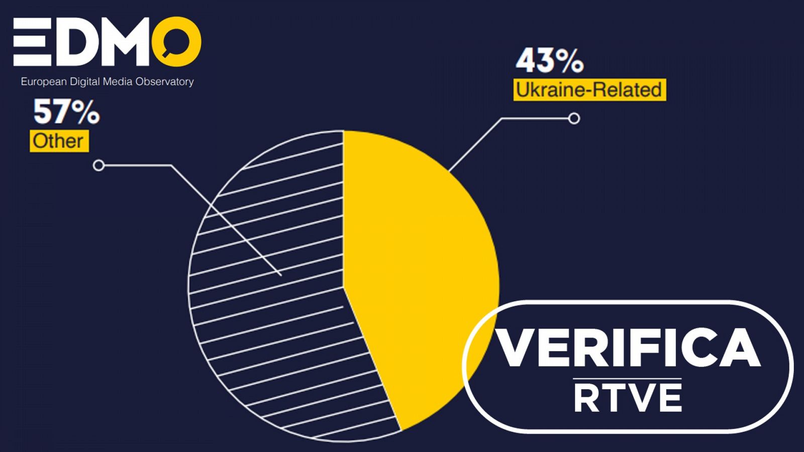 Informe EDMO 11, se mantiene la desinformación sobre Ucrania con el sello VerificaRTVE