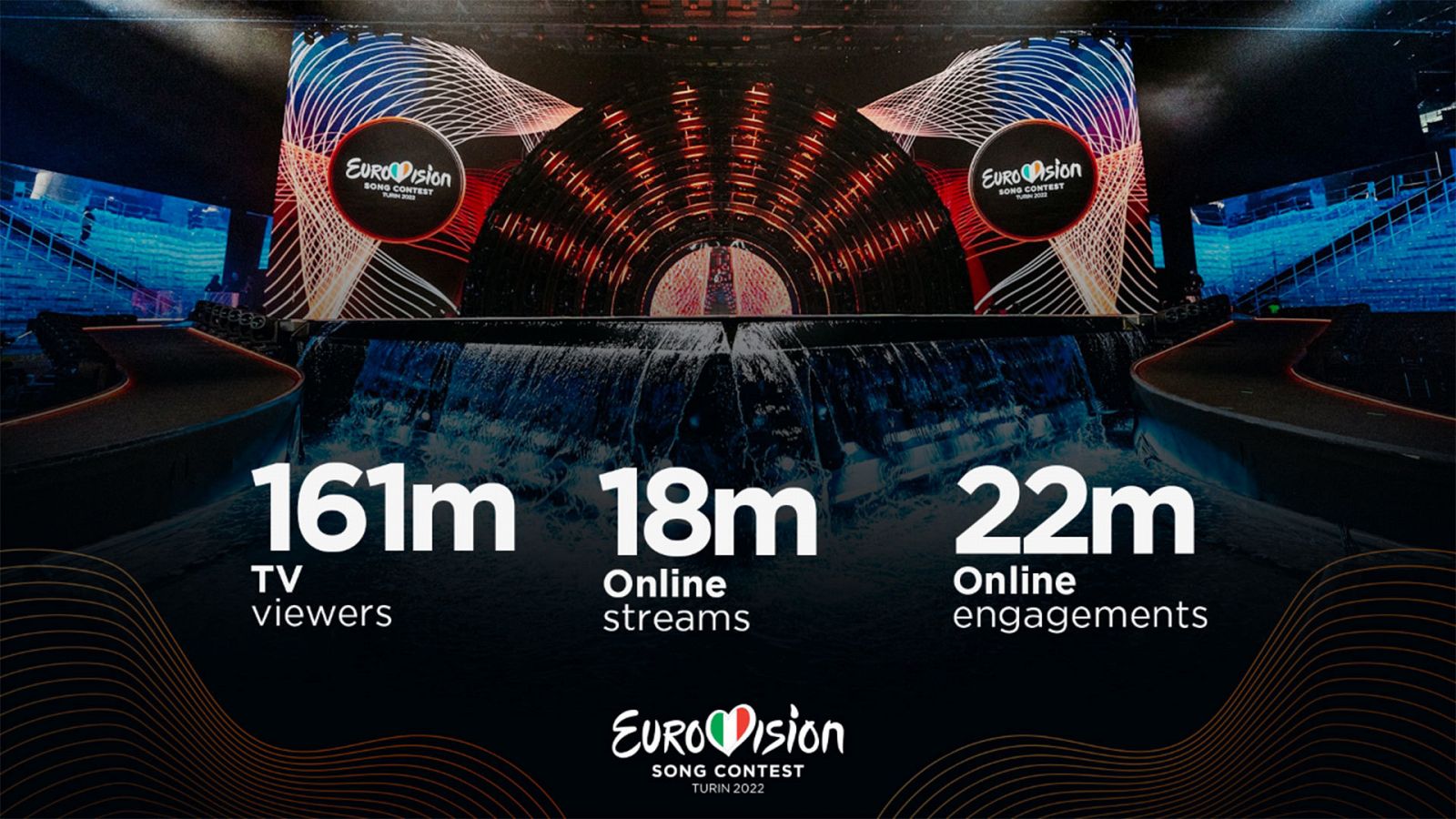 Audiencias del festival de Eurovisión 2022