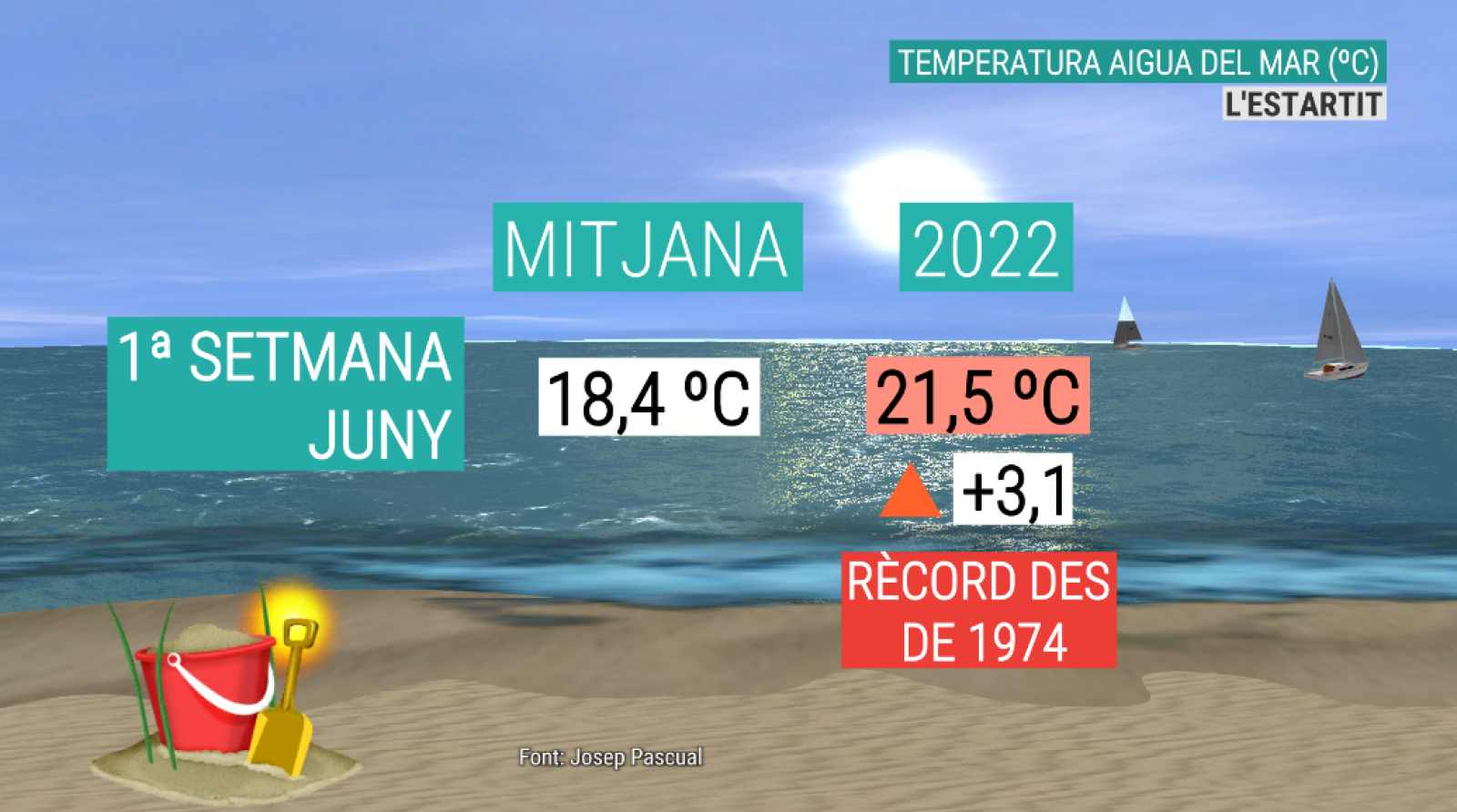 Rècord de temperatura a principis de juny a l'Estartit