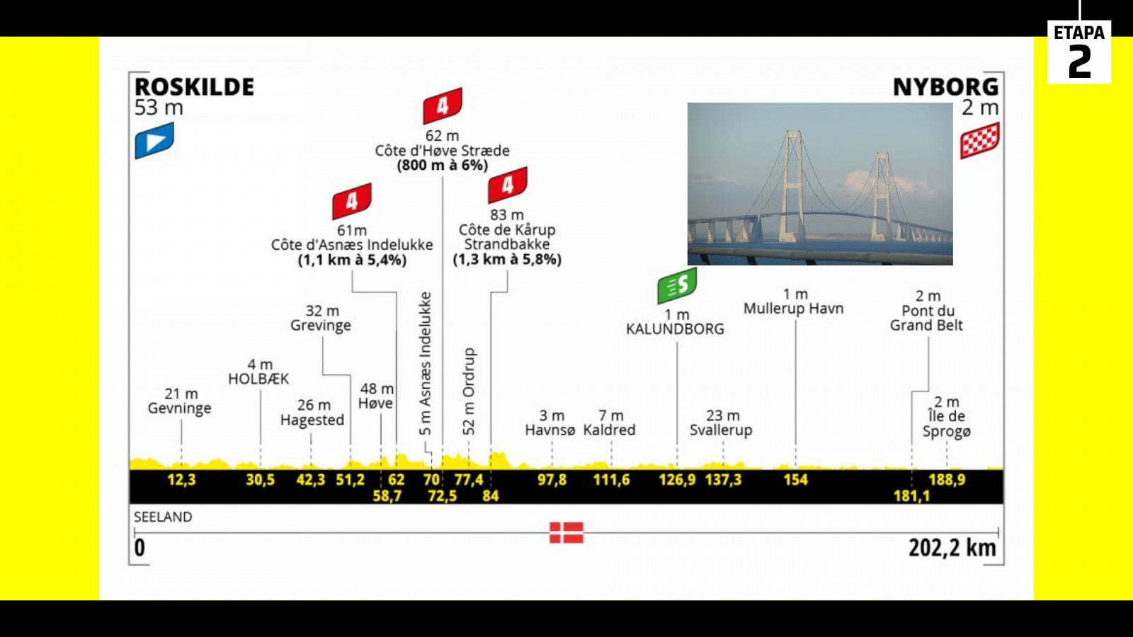 Perfil de la etapa 2 del Tour 2022 con el detalle del puente del Grand Belt