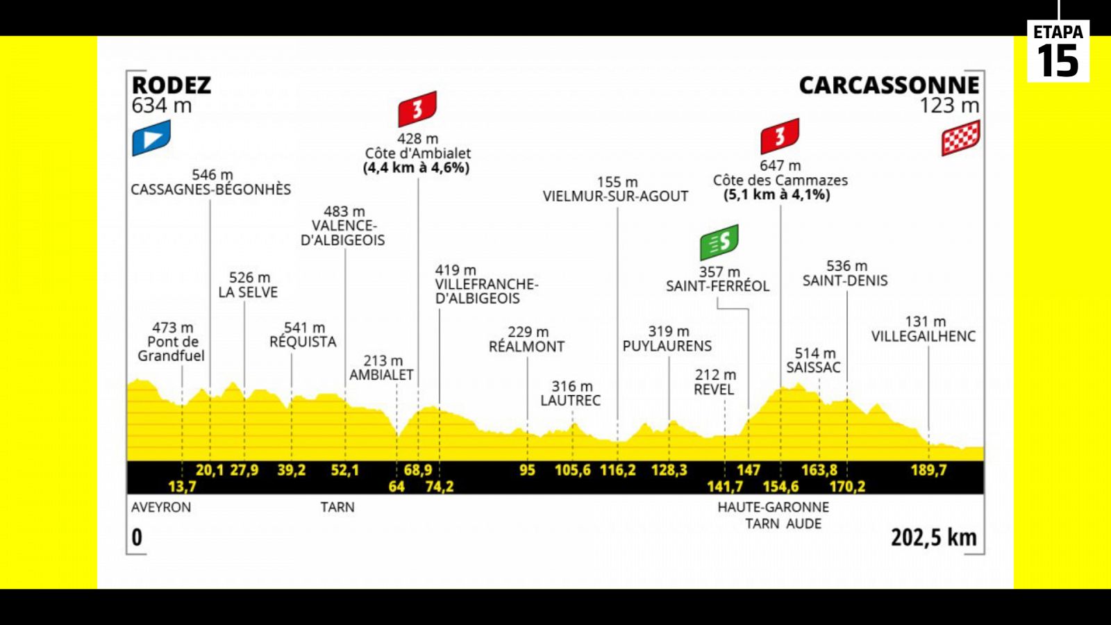 Perfil de la etapa 15 del Tour de francia con final en Carcasona.