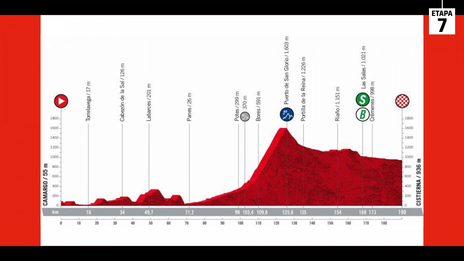 LaVuelta 2022 | Perfil de la etapa 7